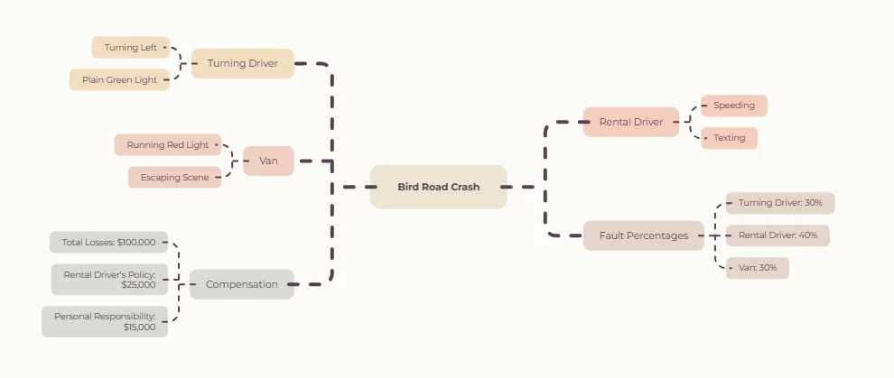 Bird Road, A Left Turn And A Van That Kept Going